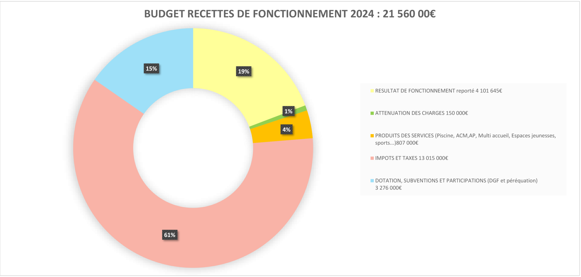 Graphique recettes de fonctionnement