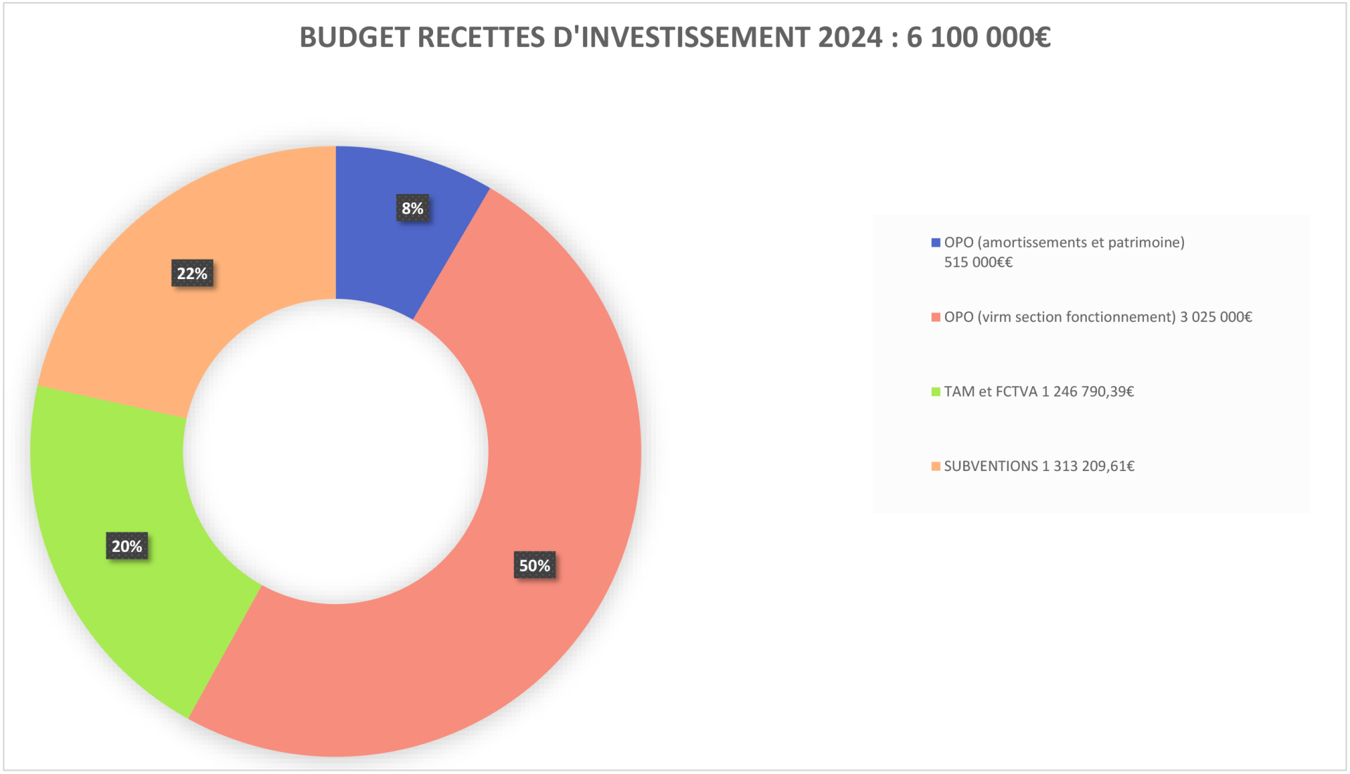 Graphique recettes d'investissement 2023